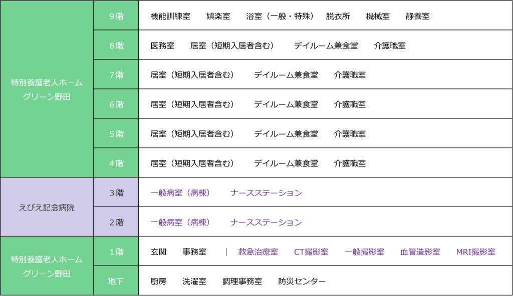 大阪市福島区・野田駅前にある都市型特別養護老人ホームグリーン野田フロアマップ